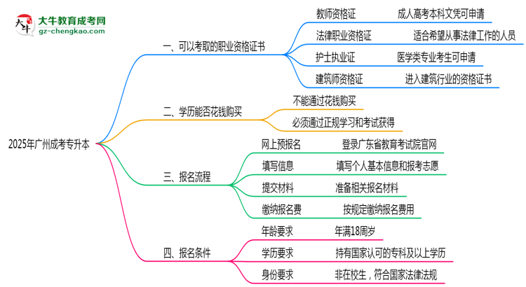 2025年廣州成考專升本學歷可考職業(yè)資格證書目錄大全思維導圖