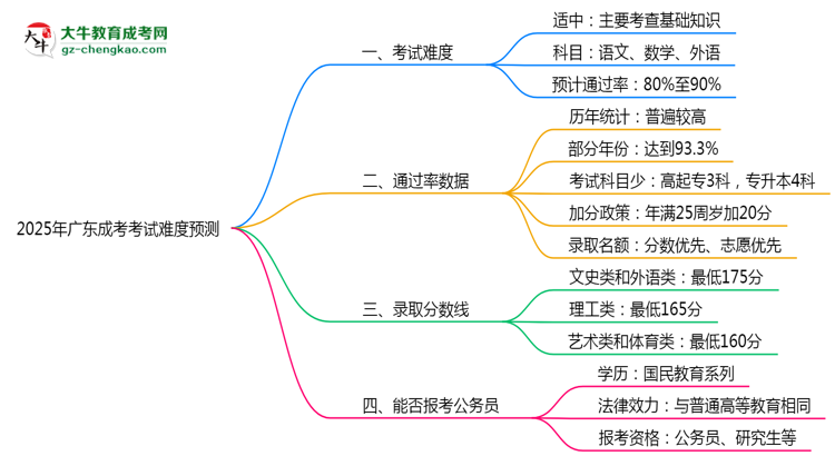 2025年廣東成考考試難度預(yù)測(cè)（通過(guò)率數(shù)據(jù)）思維導(dǎo)圖