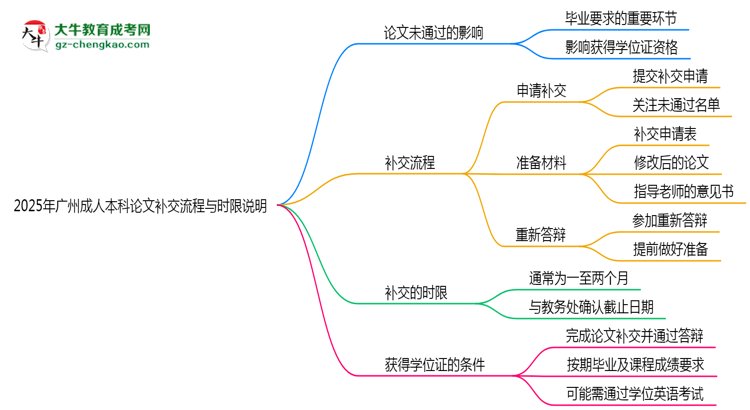 2025年廣州成人本科論文補(bǔ)交流程與時限說明思維導(dǎo)圖