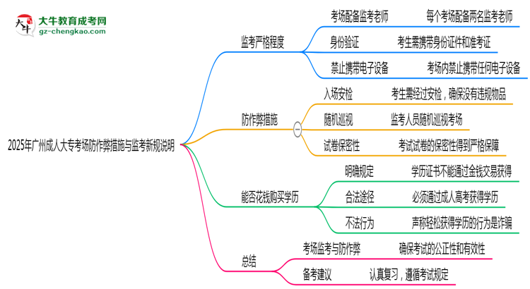 2025年廣州成人大?？紙龇雷鞅状胧┡c監(jiān)考新規(guī)說明思維導(dǎo)圖