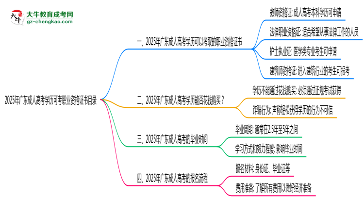 2025年廣東成人高考學歷可考職業(yè)資格證書目錄思維導圖