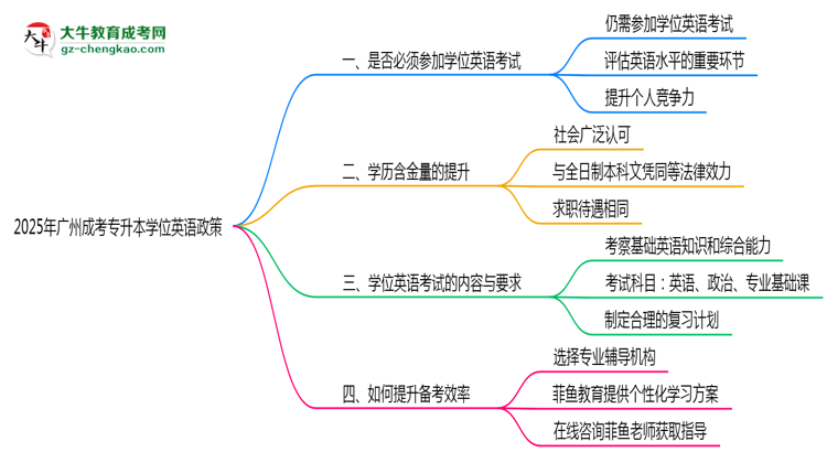 2025年廣州成考專(zhuān)升本學(xué)位英語(yǔ)必考政策變動(dòng)要點(diǎn)速覽思維導(dǎo)圖