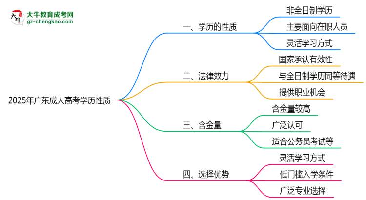 廣東成人高考學歷屬于全日制嗎2025年性質界定思維導圖