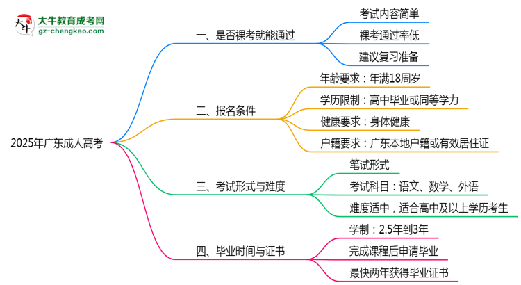 2025年廣東成人高考是否裸考就能通過真實數(shù)據(jù)思維導圖