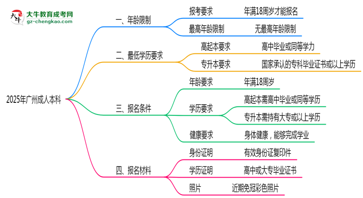 2025年廣州成人本科年齡限制與最低學歷要求詳解思維導圖