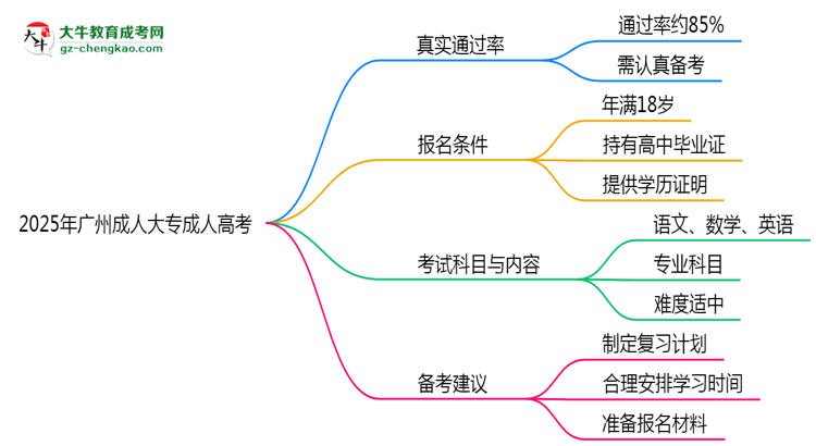 2025年廣州成人大專到考即過是謠言？真實(shí)通過率曝光思維導(dǎo)圖