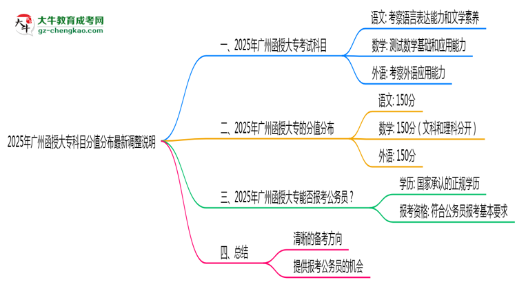2025年廣州函授大?？颇糠种捣植甲钚抡{(diào)整說(shuō)明思維導(dǎo)圖