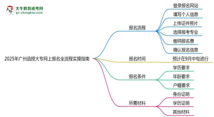 2025年廣州函授大專網(wǎng)上報(bào)名全流程實(shí)操指南（圖文詳解）思維導(dǎo)圖