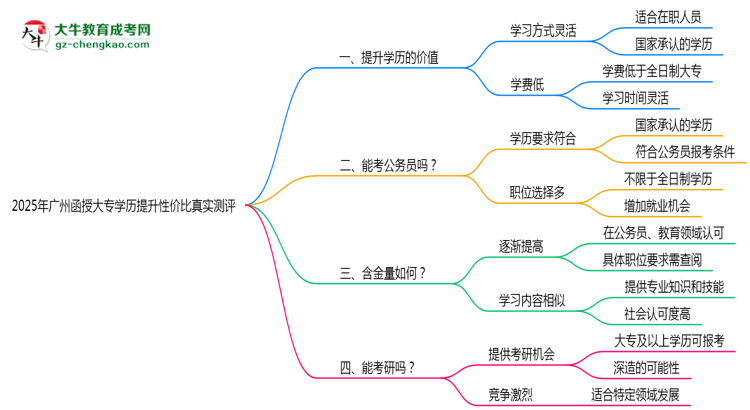 2025年廣州函授大專學歷提升性價比真實測評思維導圖
