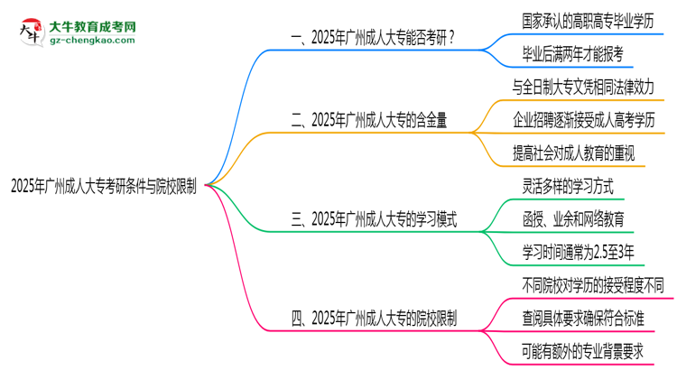2025年廣州成人大?？佳袟l件與院校限制全知道思維導圖