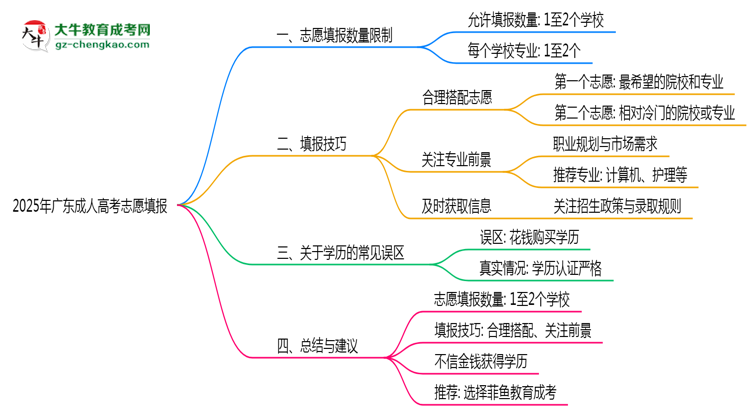 2025年廣東成人高考志愿填報數量限制與技巧思維導圖