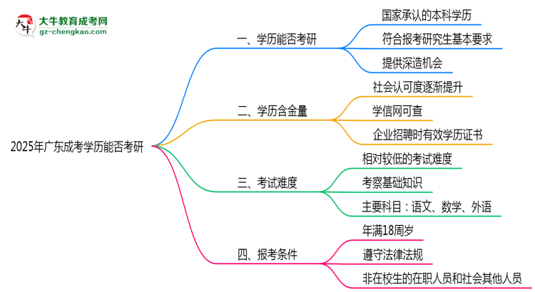 廣東成考學歷能否考研2025年碩士報考條件說明思維導圖