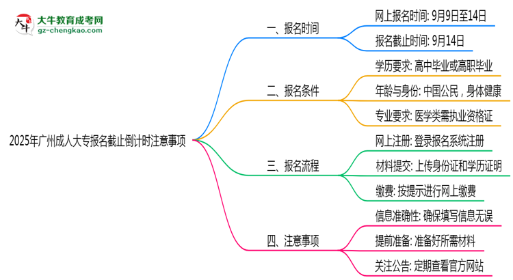 2025年廣州成人大專報(bào)名截止倒計(jì)時(shí)注意事項(xiàng)思維導(dǎo)圖
