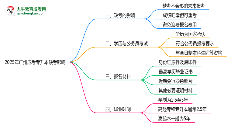 2025年廣州成考專升本缺考是否影響明年報名官方回應(yīng)思維導圖