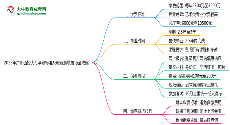 2025年廣州函授大專學費標準及繳費避坑技巧全攻略思維導圖