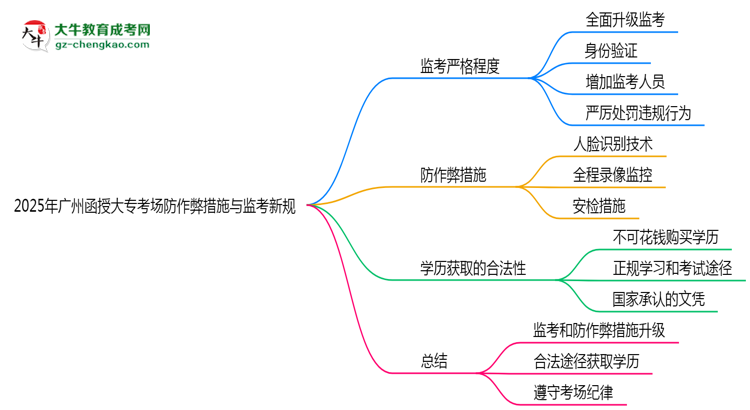 2025年廣州函授大?？紙?chǎng)防作弊措施與監(jiān)考新規(guī)說(shuō)明思維導(dǎo)圖