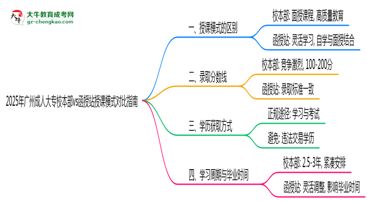 2025年廣州成人大專校本部vs函授站授課模式對比指南思維導圖