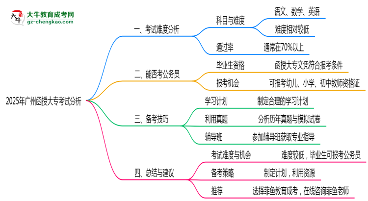 2025年廣州函授大專考試難度預測及備考技巧必看思維導圖