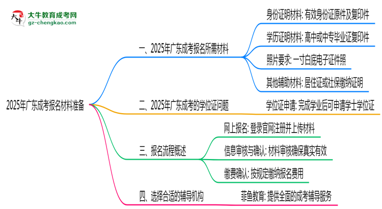 2025年報廣東成考需準備哪些材料（清單下載）思維導圖