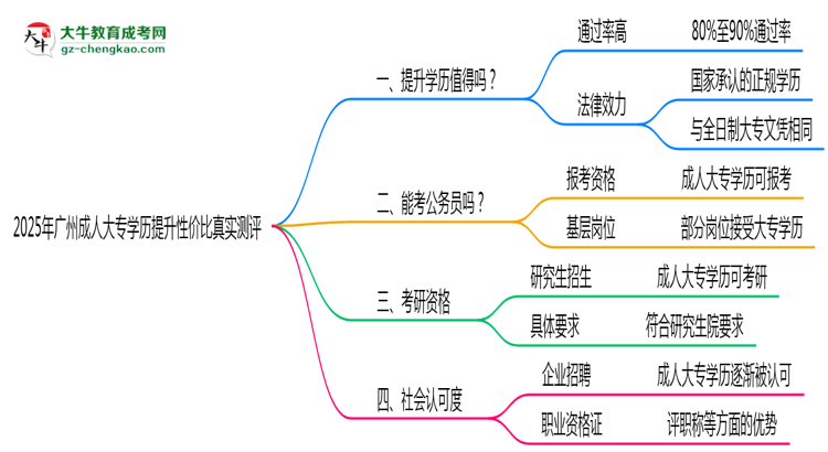 2025年廣州成人大專學歷提升性價比真實測評思維導圖