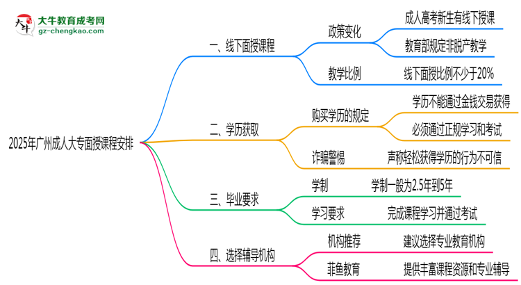 2025年廣州成人大專面授課程時(shí)間安排最新通知思維導(dǎo)圖