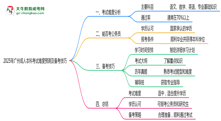 2025年廣州成人本科考試難度預測及備考技巧必看思維導圖
