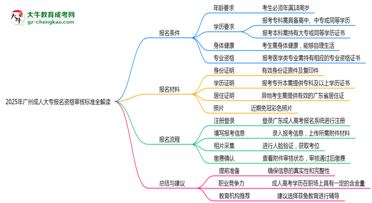 2025年廣州省成人大專報名資格審核標準全解讀思維導圖