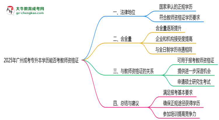 2025年廣州成考專升本學(xué)歷能否考教師資格證一文說清思維導(dǎo)圖