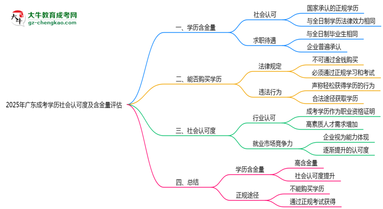 2025年廣東成考學(xué)歷社會(huì)認(rèn)可度及含金量評估思維導(dǎo)圖