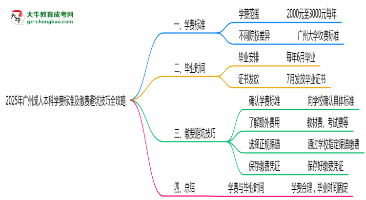 2025年廣州成人本科學費標準及繳費避坑技巧全攻略思維導圖