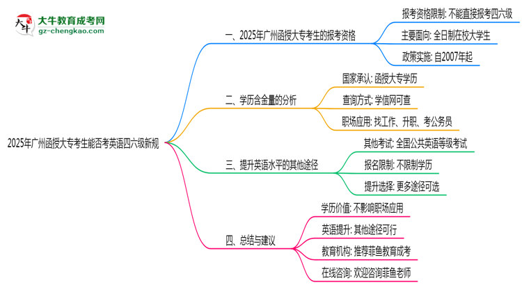 2025年廣州函授大?？忌芊窨加⒄Z(yǔ)四六級(jí)新規(guī)思維導(dǎo)圖
