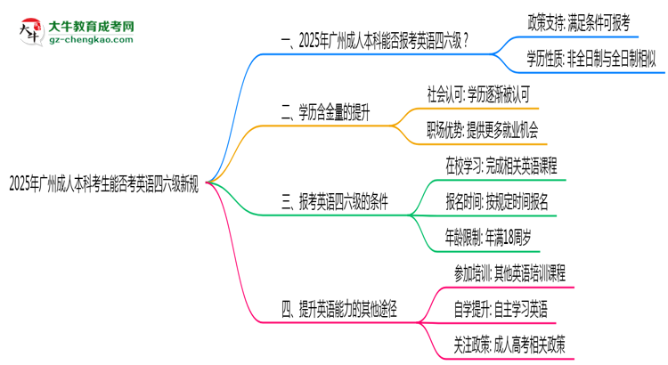 2025年廣州成人本科考生能否考英語四六級新規(guī)思維導(dǎo)圖