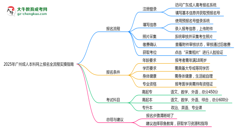 2025年廣州成人本科網(wǎng)上報名全流程實操指南（圖文詳解）思維導圖