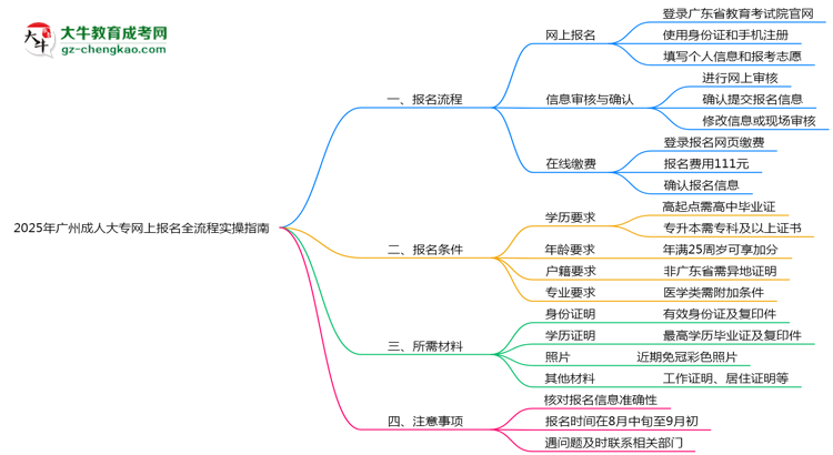 2025年廣州成人大專(zhuān)網(wǎng)上報(bào)名全流程實(shí)操指南（圖文詳解）思維導(dǎo)圖