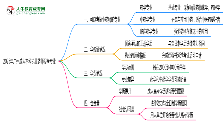 2025年廣州成人本科執(zhí)業(yè)藥師報考相關(guān)專業(yè)清單思維導(dǎo)圖