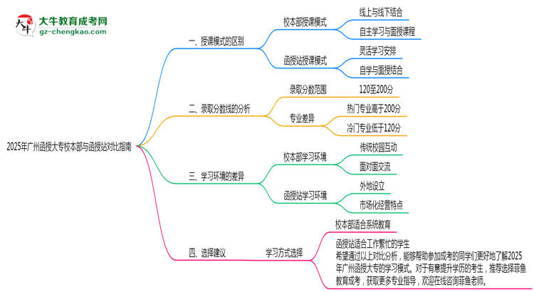 2025年廣州函授大專校本部vs函授站授課模式對比指南思維導圖