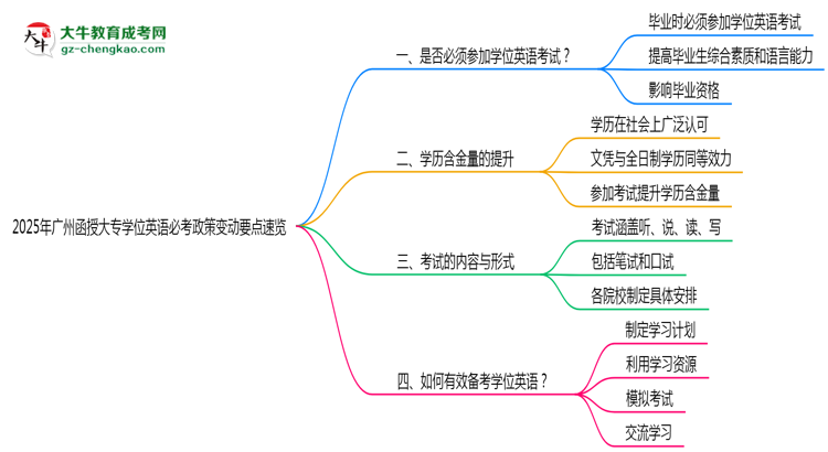 2025年廣州函授大專學(xué)位英語必考政策變動要點(diǎn)速覽思維導(dǎo)圖