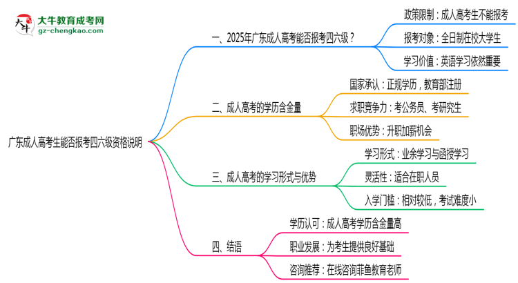 廣東成人高考生能否報(bào)考四六級(jí)2025年資格說明思維導(dǎo)圖