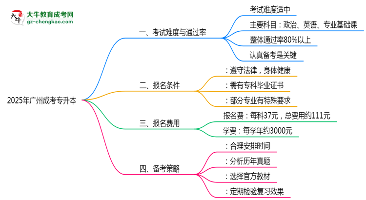 2025年廣州成考專升本到考即過是謠言？真實(shí)通過率曝光思維導(dǎo)圖