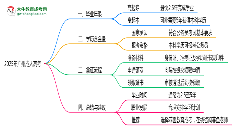2025年廣州成人高考最快畢業(yè)年限及拿證流程說明思維導圖