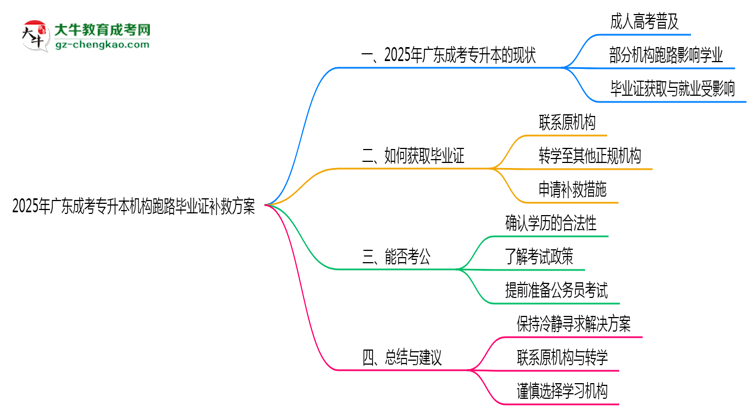 2025年廣東成考專升本機構(gòu)跑路畢業(yè)證補救方案思維導(dǎo)圖
