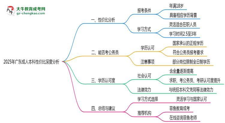 2025年廣東在職人員報成人本科性價比深度分析思維導圖
