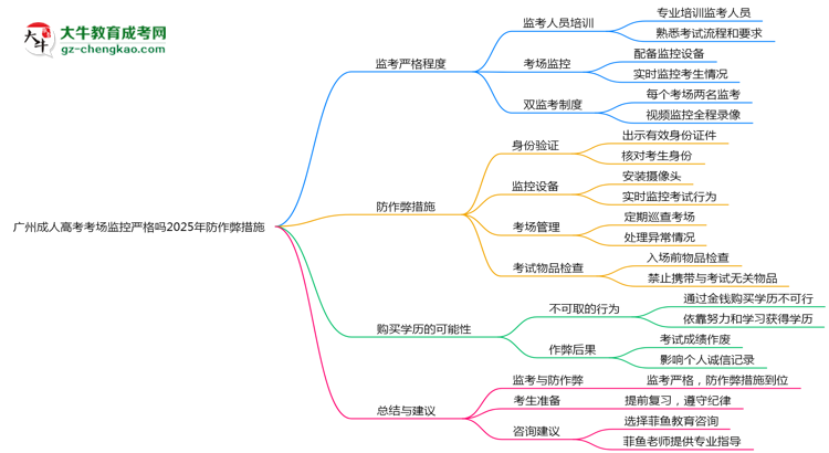 廣州成人高考考場監(jiān)控嚴(yán)格嗎2025年防作弊措施思維導(dǎo)圖