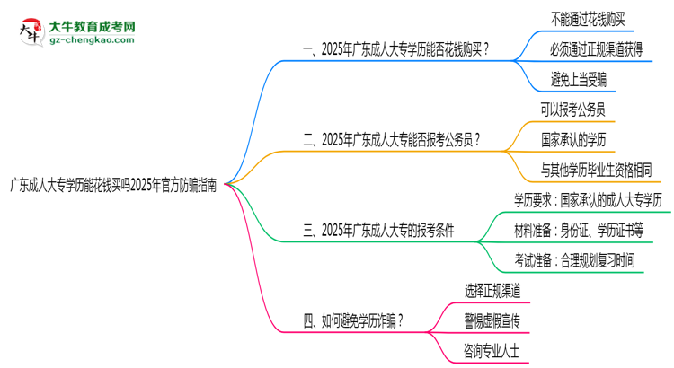 廣東成人大專學(xué)歷能花錢(qián)買(mǎi)嗎2025年官方防騙指南思維導(dǎo)圖