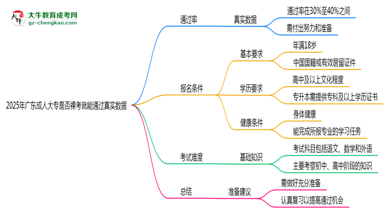 2025年廣東成人大專是否裸考就能通過真實數據思維導圖