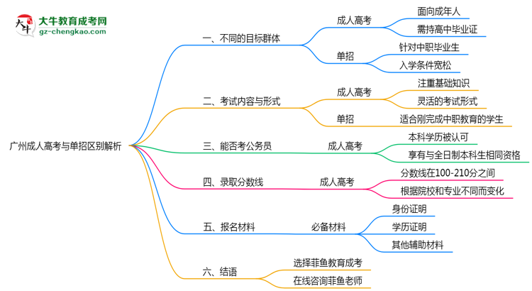 廣州成人高考與單招區(qū)別解析2025年報考選擇指南思維導(dǎo)圖