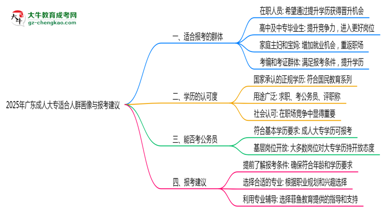 2025年廣東成人大專適合人群畫(huà)像與報(bào)考建議思維導(dǎo)圖
