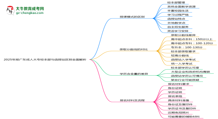 2025年報(bào)廣東成人大專(zhuān)校本部與函授站區(qū)別全面解析思維導(dǎo)圖