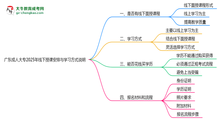 廣東成人大專(zhuān)2025年線(xiàn)下授課安排與學(xué)習(xí)方式說(shuō)明思維導(dǎo)圖