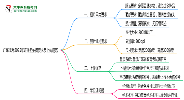 廣東成考2025年證件照拍攝要求及上傳規(guī)范思維導圖